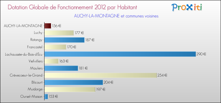 Montant des dotations globales de fonctionnement DGF par Habitant pour AUCHY-LA-MONTAGNE et les communes proches Comparaison des des dotations globales de fonctionnement DGF par habitant pour AUCHY-LA-MONTAGNE et les communes voisines