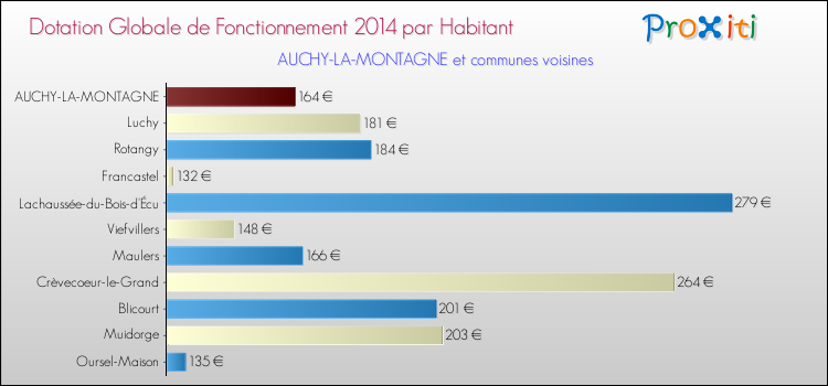 Montant des dotations globales de fonctionnement DGF par Habitant pour AUCHY-LA-MONTAGNE et les communes proches en 2014. Comparaison des des dotations globales de fonctionnement DGF par habitant pour AUCHY-LA-MONTAGNE et les communes voisines en 2014.