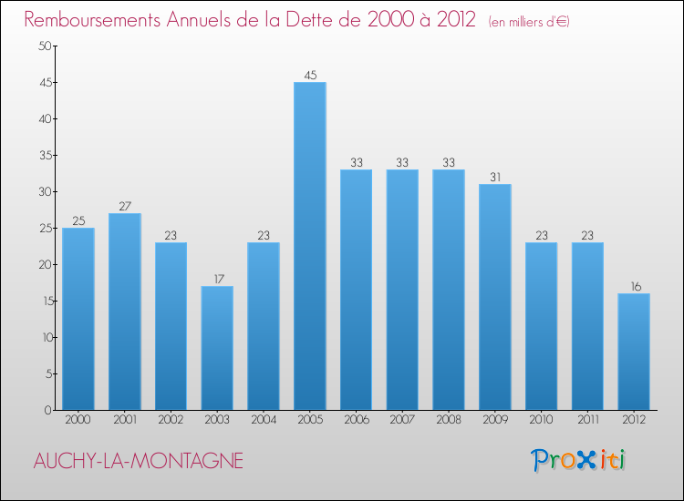 Evolution de l'annuité de la dette pour la commune de AUCHY-LA-MONTAGNE de 2000 à 2012 Annuités de la dette pour AUCHY-LA-MONTAGNE de 2000 à 2012