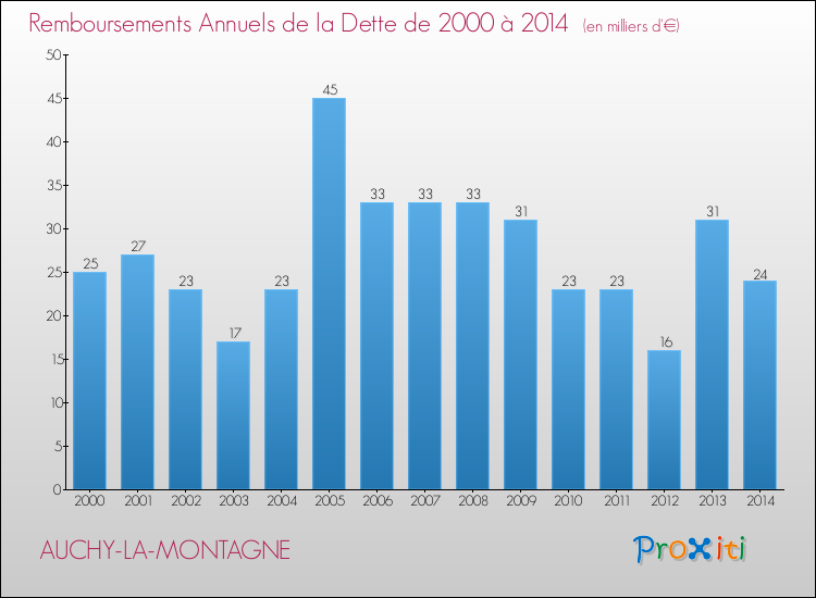 Evolution de l'annuité de la dette pour la commune de AUCHY-LA-MONTAGNE de 2000 à 2014 Annuités de la dette pour AUCHY-LA-MONTAGNE de 2000 à 2014