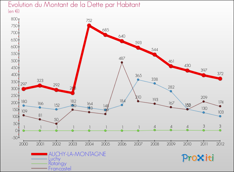 Evolution de la dette par habitant pour la commune de AUCHY-LA-MONTAGNE et les communes proches de 2000 à 2012 Comparaison de la dette par habitant pour AUCHY-LA-MONTAGNE et les communes voisines de 2000 à 2012
