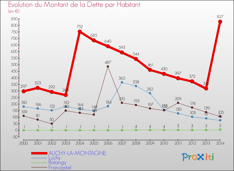 Evolution de la dette par habitant pour la commune de AUCHY-LA-MONTAGNE et les communes proches de 2000 à 2014 Comparaison de la dette par habitant pour AUCHY-LA-MONTAGNE et les communes voisines de 2000 à 2014