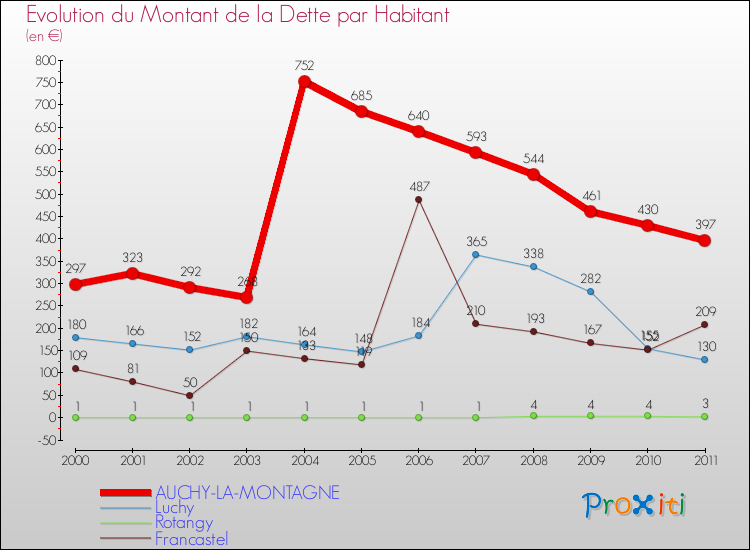 Evolution de la dette par habitant pour la commune de AUCHY-LA-MONTAGNE et les communes proches Comparaison de la dette par habitant pour AUCHY-LA-MONTAGNE et les communes voisines