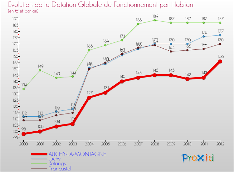 Evolution et montant de la dotation globale de fonctionnement par Habitant pour AUCHY-LA-MONTAGNE et les communes proches Comparaison des dotations globales de fonctionnement par habitant pour AUCHY-LA-MONTAGNE et les communes voisines