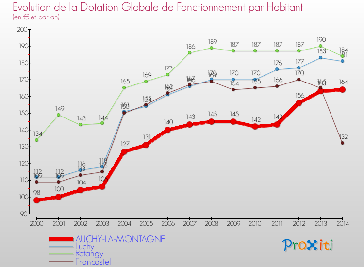Evolution et montant de la dotation globale de fonctionnement par Habitant pour AUCHY-LA-MONTAGNE et les communes proches de 2000 à 2014. Comparaison des dotations globales de fonctionnement par habitant pour AUCHY-LA-MONTAGNE et les communes voisines de 2000 à 2014.