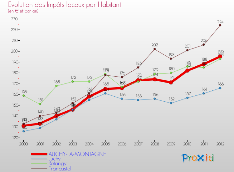Evolution et montant des impôts locaux par Habitant pour AUCHY-LA-MONTAGNE et les communes proches Comparaison des impôts locaux par habitant pour AUCHY-LA-MONTAGNE et les communes voisines
