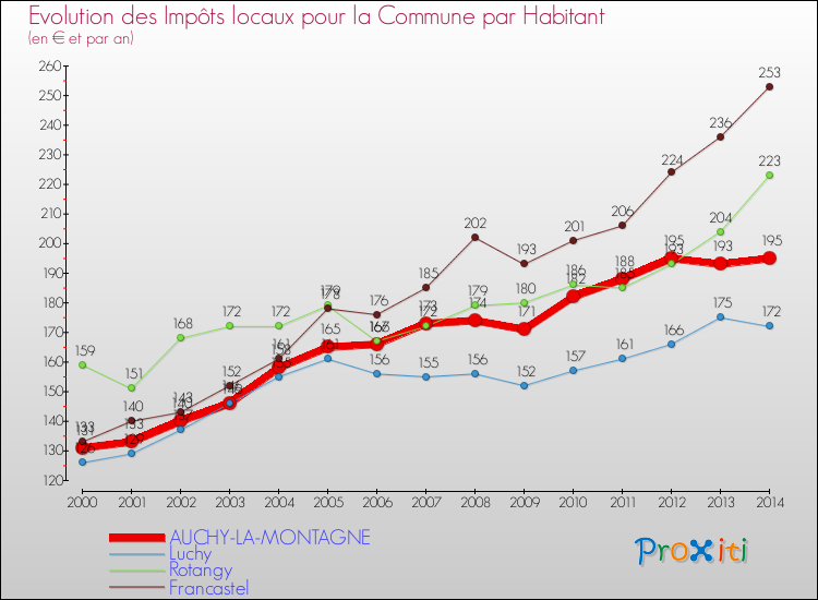 Evolution et montant des impôts locaux par Habitant pour AUCHY-LA-MONTAGNE et les communes proches de 2000 à 2014 Comparaison des impôts locaux par habitant pour AUCHY-LA-MONTAGNE et les communes voisines de 2000 à 2014