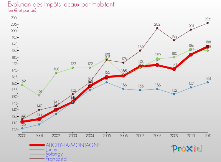 Evolution et montant des impôts locaux par Habitant pour AUCHY-LA-MONTAGNE et les communes proches Comparaison des impôts locaux par habitant pour AUCHY-LA-MONTAGNE et les communes voisines
