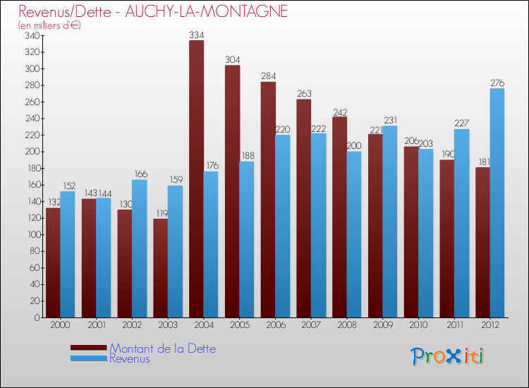 Evolution comparée de la dette et des revenus pour la commune de AUCHY-LA-MONTAGNE de 2000 à 2012 Comparaison de la dette et des revenus pour AUCHY-LA-MONTAGNE de 2000 à 2012