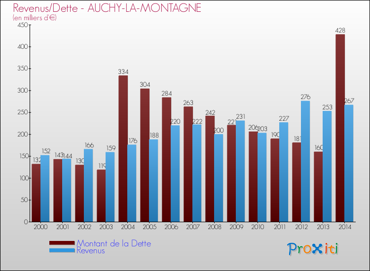 Evolution comparée de la dette et des revenus pour la commune de AUCHY-LA-MONTAGNE de 2000 à 2014 Comparaison de la dette et des revenus pour AUCHY-LA-MONTAGNE de 2000 à 2014