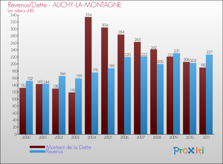 Evolution comparée de la dette et des revenus pour la commune de AUCHY-LA-MONTAGNE de 2000 à 2011 Comparaison de la dette et des revenus pour AUCHY-LA-MONTAGNE de 2000 à 2011
