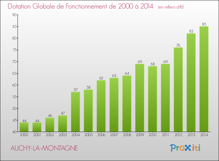 Evolution du montant de la Dotation Globale de Fonctionnement pour la commune de AUCHY-LA-MONTAGNE de 2000 à 2014 Evolution du montant de la Dotation Globale de Fonctionnement pour AUCHY-LA-MONTAGNE de 2000 à 2014