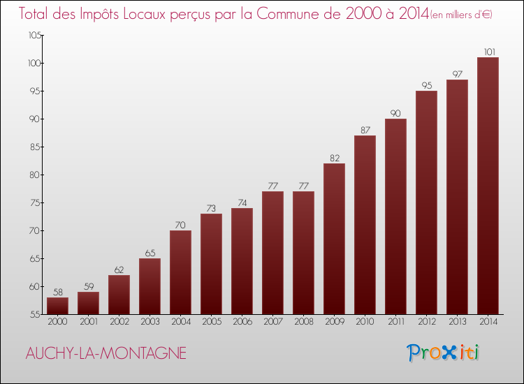 Evolution des Impôts Locaux pour la commune de AUCHY-LA-MONTAGNE de 2000 à 2014 Evolution des Impôts Locaux pour AUCHY-LA-MONTAGNE de 2000 à 2014