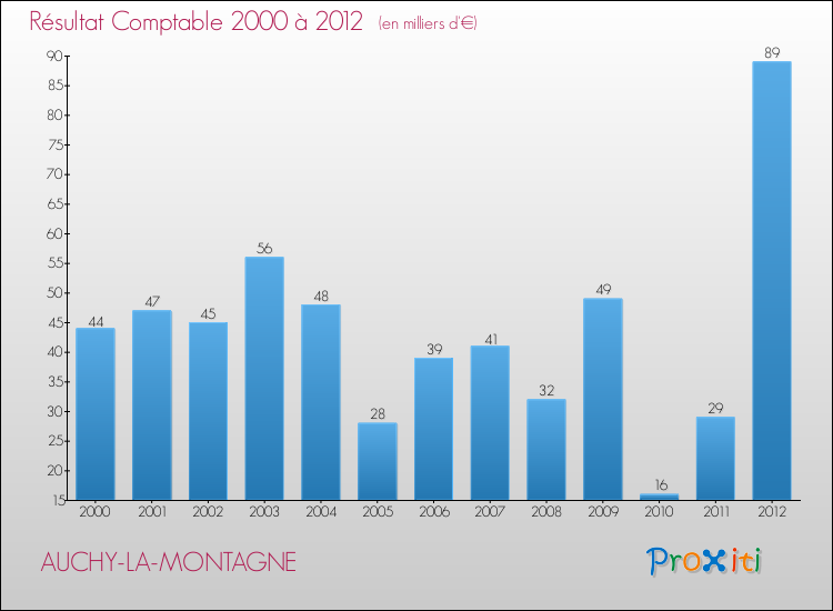 Evolution du résultat comptable pour la commune de AUCHY-LA-MONTAGNE de 2000 à 2012 Evolution du résultat comptable pour AUCHY-LA-MONTAGNE de 2000 à 2012