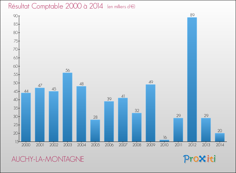 Evolution du résultat comptable pour la commune de AUCHY-LA-MONTAGNE de 2000 à 2014 Evolution du résultat comptable pour AUCHY-LA-MONTAGNE de 2000 à 2014
