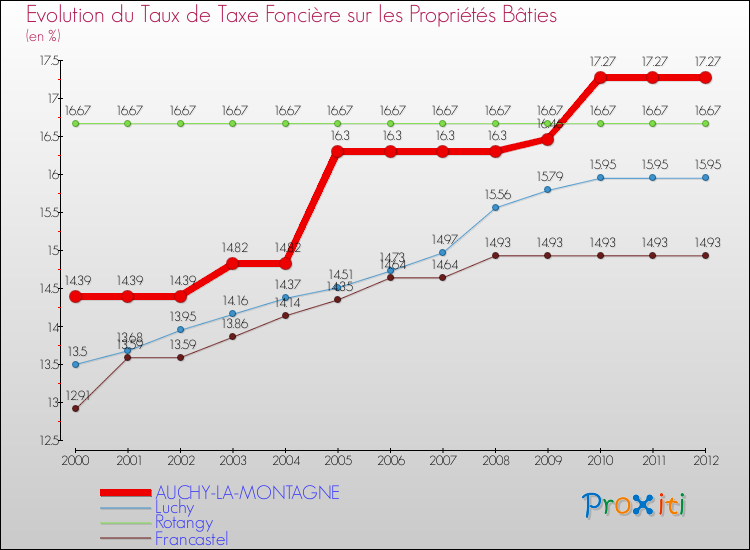 Evolution du taux de la taxe foncière sur le bati pour AUCHY-LA-MONTAGNE et les communes proches de 2000 à 2012 Comparaison des taux de taxe foncière sur le bati pour AUCHY-LA-MONTAGNE et les communes voisines de 2000 à 2012