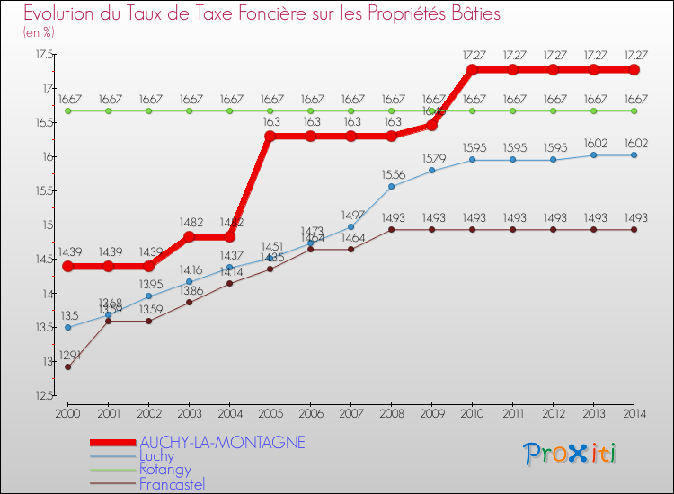 Evolution du taux de la taxe foncière sur le bati pour AUCHY-LA-MONTAGNE et les communes proches de 2000 à 2014 Comparaison des taux de taxe foncière sur le bati pour AUCHY-LA-MONTAGNE et les communes voisines de 2000 à 2014