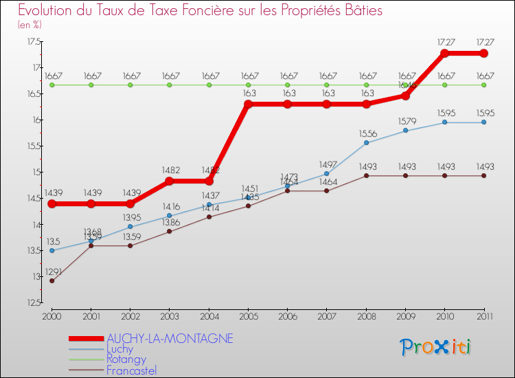Evolution du taux de la taxe foncière sur le bati pour AUCHY-LA-MONTAGNE et les communes proches Comparaison des taux de taxe foncière sur le bati pour AUCHY-LA-MONTAGNE et les communes voisines