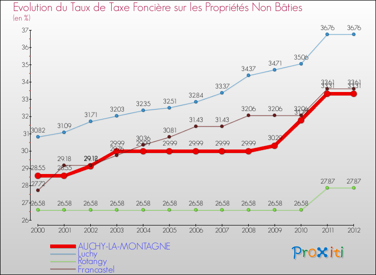 Evolution du taux de la taxe foncière sur les immeubles et terrains non batis pour AUCHY-LA-MONTAGNE et les communes proches de 2000 à 2012 Comparaison des taux de la taxe foncière sur les immeubles et terrains non batis pour AUCHY-LA-MONTAGNE et les communes voisines de 2000 à 2012