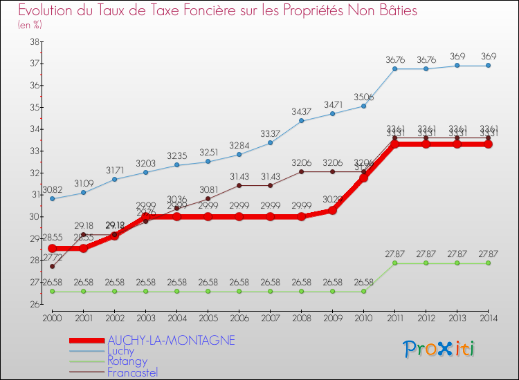 Evolution du taux de la taxe foncière sur les immeubles et terrains non batis pour AUCHY-LA-MONTAGNE et les communes proches de 2000 à 2014 Comparaison des taux de la taxe foncière sur les immeubles et terrains non batis pour AUCHY-LA-MONTAGNE et les communes voisines de 2000 à 2014