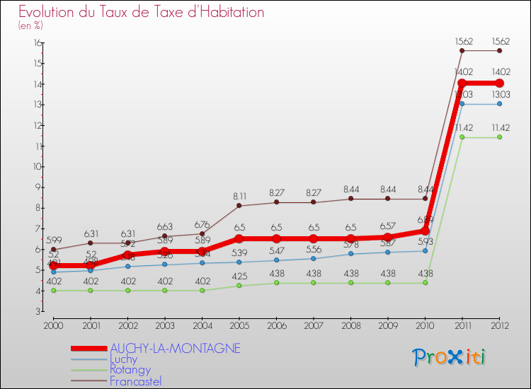 Evolution du taux de la taxe d'habitation pour AUCHY-LA-MONTAGNE et les communes proches Comparaison des taux de la taxe d'habitation pour AUCHY-LA-MONTAGNE et les communes voisines