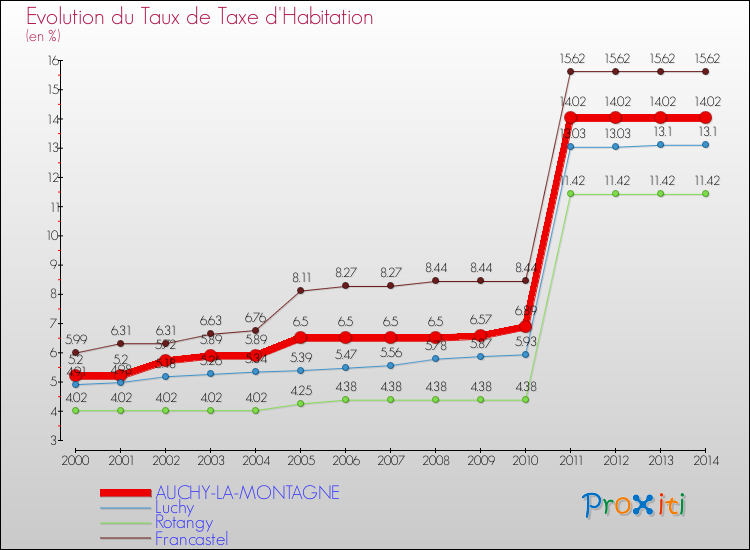 Evolution du taux de la taxe d'habitation pour AUCHY-LA-MONTAGNE et les communes proches de 2000 à 2014 Comparaison des taux de la taxe d'habitation pour AUCHY-LA-MONTAGNE et les communes voisines de 2000 à 2014