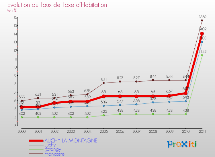Evolution du taux de la taxe d'habitation pour AUCHY-LA-MONTAGNE et les communes proches Comparaison des taux de la taxe d'habitation pour AUCHY-LA-MONTAGNE et les communes voisines