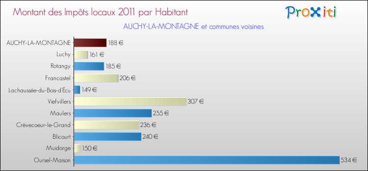 Montant des impôts locaux par Habitant pour AUCHY-LA-MONTAGNE et les communes proches Comparaison des impôts locaux par habitant pour AUCHY-LA-MONTAGNE et les communes voisines