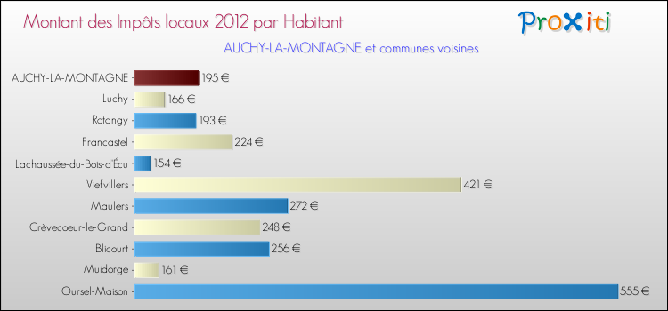 Montant des impôts locaux par Habitant pour AUCHY-LA-MONTAGNE et les communes proches Comparaison des impôts locaux par habitant pour AUCHY-LA-MONTAGNE et les communes voisines