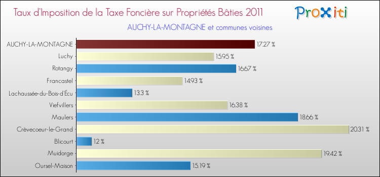 Taux d'imposition de la taxe foncière sur le bati 2011 pour AUCHY-LA-MONTAGNE et les communes proches Comparaison des taux d'imposition de la taxe foncière sur le bati 2011 pour AUCHY-LA-MONTAGNE et les communes voisines