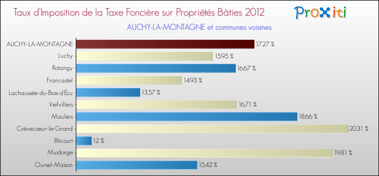 Taux d'imposition de la taxe foncière sur le bati 2012 pour AUCHY-LA-MONTAGNE et les communes proches Comparaison des taux d'imposition de la taxe foncière sur le bati 2012 pour AUCHY-LA-MONTAGNE et les communes voisines