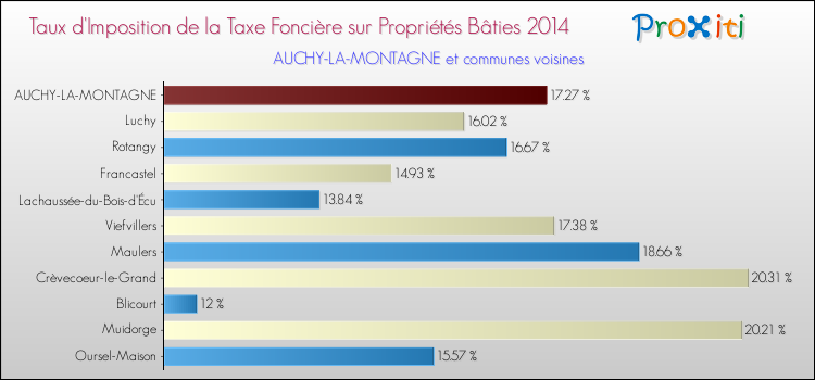 Taux d'imposition de la taxe foncière sur le bati 2014 pour AUCHY-LA-MONTAGNE et les communes proches Comparaison des taux d'imposition de la taxe foncière sur le bati 2014 pour AUCHY-LA-MONTAGNE et les communes voisines