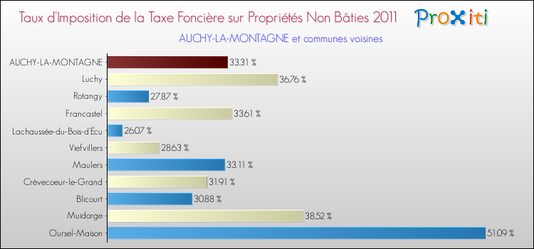 Taux d'imposition de la taxe foncière sur les immeubles et terrains non batis 2011 pour AUCHY-LA-MONTAGNE et les communes proches Comparaison des taux d'imposition de la taxe foncière sur les immeubles et terrains non batis 2011 pour AUCHY-LA-MONTAGNE et les communes voisines