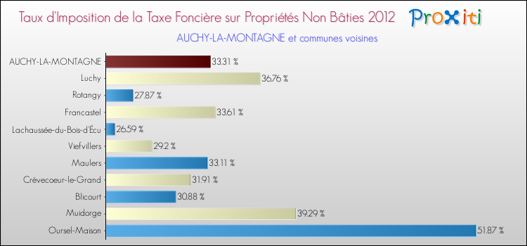 Taux d'imposition de la taxe foncière sur les immeubles et terrains non batis 2012 pour AUCHY-LA-MONTAGNE et les communes proches Comparaison des taux d'imposition de la taxe foncière sur les immeubles et terrains non batis 2012 pour AUCHY-LA-MONTAGNE et les communes voisines