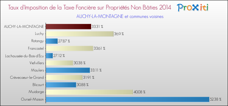 Taux d'imposition de la taxe foncière sur les immeubles et terrains non batis 2014 pour AUCHY-LA-MONTAGNE et les communes proches Comparaison des taux d'imposition de la taxe foncière sur les immeubles et terrains non batis 2014 pour AUCHY-LA-MONTAGNE et les communes voisines