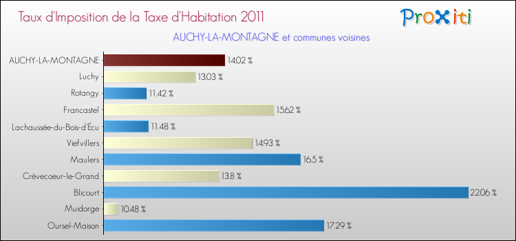 Taux d'imposition de la taxe d'habitation 2011 pour AUCHY-LA-MONTAGNE et les communes proches Comparaison des taux d'imposition de la taxe d'habitation 2011 pour AUCHY-LA-MONTAGNE et les communes voisines
