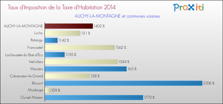 Taux d'imposition de la taxe d'habitation 2014 pour AUCHY-LA-MONTAGNE et les communes proches Comparaison des taux d'imposition de la taxe d'habitation 2014 pour AUCHY-LA-MONTAGNE et les communes voisines