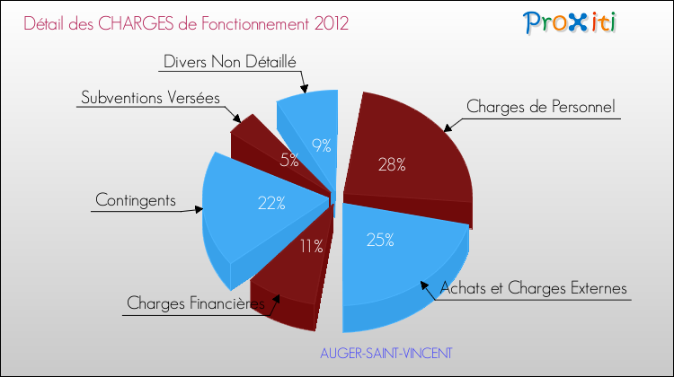 Décomposition des Charges de Fonctionnement 2012 de la commune de AUGER-SAINT-VINCENT Charges de Fonctionnement 2012 pour la commune de AUGER-SAINT-VINCENT