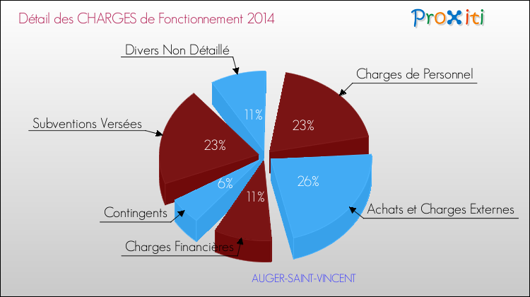 Décomposition des Charges de Fonctionnement 2014 de la commune de AUGER-SAINT-VINCENT Charges de Fonctionnement 2014 pour la commune de AUGER-SAINT-VINCENT