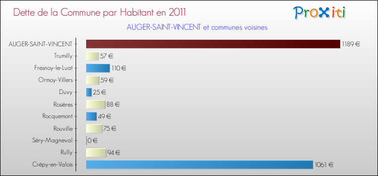 Dette par habitant de la commune en 2011 pour AUGER-SAINT-VINCENT et les communes proches Comparaison de la dette par habitant de la commune en 2011 pour AUGER-SAINT-VINCENT et les communes voisines