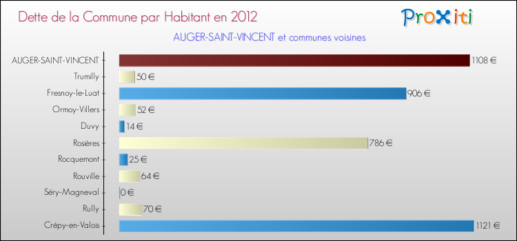 Dette par habitant de la commune en 2012 pour AUGER-SAINT-VINCENT et les communes proches Comparaison de la dette par habitant de la commune en 2012 pour AUGER-SAINT-VINCENT et les communes voisines