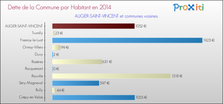 Dette par habitant de la commune en 2014 pour AUGER-SAINT-VINCENT et les communes proches Comparaison de la dette par habitant de la commune en 2014 pour AUGER-SAINT-VINCENT et les communes voisines