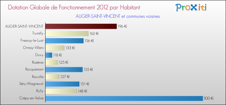 Montant des dotations globales de fonctionnement DGF par Habitant pour AUGER-SAINT-VINCENT et les communes proches Comparaison des des dotations globales de fonctionnement DGF par habitant pour AUGER-SAINT-VINCENT et les communes voisines