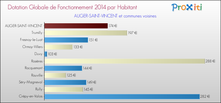 Montant des dotations globales de fonctionnement DGF par Habitant pour AUGER-SAINT-VINCENT et les communes proches en 2014. Comparaison des des dotations globales de fonctionnement DGF par habitant pour AUGER-SAINT-VINCENT et les communes voisines en 2014.