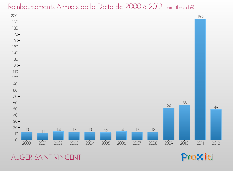Evolution de l'annuité de la dette pour la commune de AUGER-SAINT-VINCENT de 2000 à 2012 Annuités de la dette pour AUGER-SAINT-VINCENT de 2000 à 2012