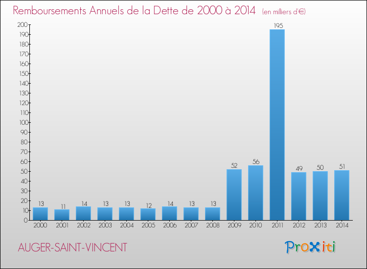 Evolution de l'annuité de la dette pour la commune de AUGER-SAINT-VINCENT de 2000 à 2014 Annuités de la dette pour AUGER-SAINT-VINCENT de 2000 à 2014