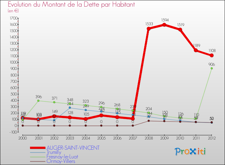 Evolution de la dette par habitant pour la commune de AUGER-SAINT-VINCENT et les communes proches de 2000 à 2012 Comparaison de la dette par habitant pour AUGER-SAINT-VINCENT et les communes voisines de 2000 à 2012