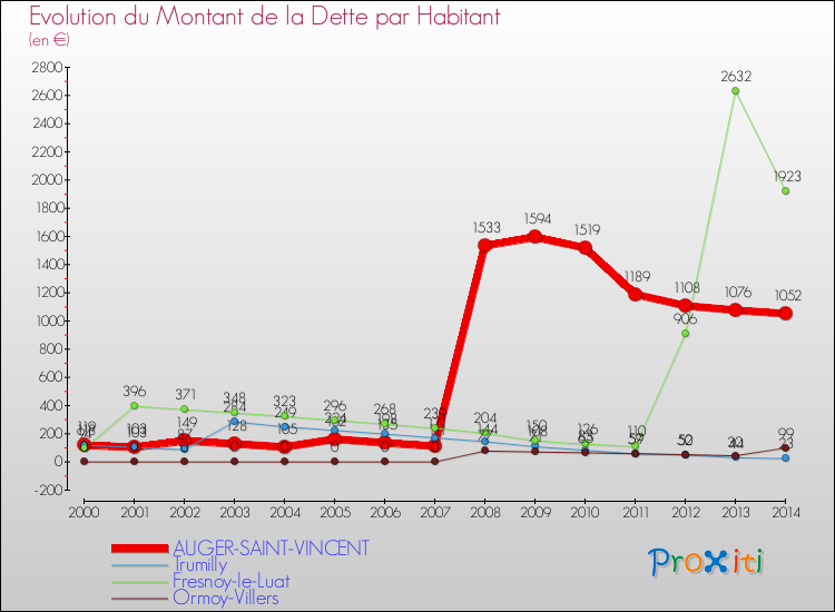 Evolution de la dette par habitant pour la commune de AUGER-SAINT-VINCENT et les communes proches de 2000 à 2014 Comparaison de la dette par habitant pour AUGER-SAINT-VINCENT et les communes voisines de 2000 à 2014