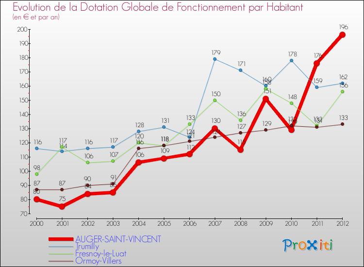 Evolution et montant de la dotation globale de fonctionnement par Habitant pour AUGER-SAINT-VINCENT et les communes proches Comparaison des dotations globales de fonctionnement par habitant pour AUGER-SAINT-VINCENT et les communes voisines