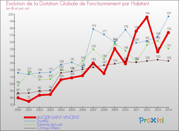Evolution et montant de la dotation globale de fonctionnement par Habitant pour AUGER-SAINT-VINCENT et les communes proches de 2000 à 2014. Comparaison des dotations globales de fonctionnement par habitant pour AUGER-SAINT-VINCENT et les communes voisines de 2000 à 2014.